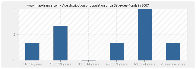 Age distribution of population of La Bâtie-des-Fonds in 2007